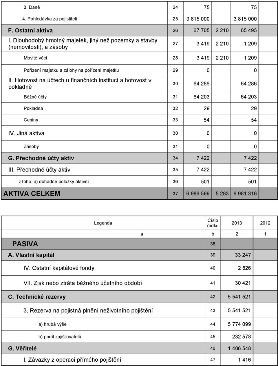 Hotovost na účtech u finančních institucí a hotovost v pokladně 30 64 286 64 286 Běžné účty 31 64 203 64 203 Pokladna 32 29 29 Ceniny 33 54 54 IV. Jiná aktiva 30 0 0 Zásoby 31 0 0 G.