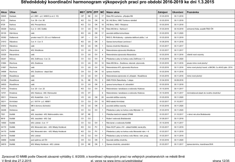 10.2018 ochranná lhůta, souběh ŘSD ČR 35130 Kárníkova celá KO UU OK 17 souvislá údržba komunikace 01.03.2016 30.11.2020 35392 Kaštanová prostor mezi D1, D2 a ul.