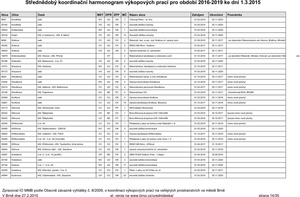 opravy kom. 01.09.2016 30.11.2017 ; po dokončení Rekonstrukce ulic Horova, Bráfova, Minská! 34345 Králova celá CV UU OV 2 REKO MS Brno - Králova 01.03.2017 30.11.2017 34923 Králova celá CH UU OK 2 Oprava chodníků vč.