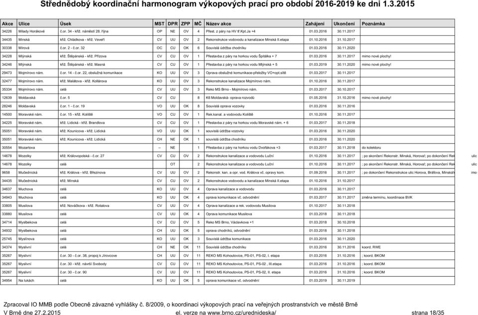 Štěpánská - křiž. Přízova CV CU OV 1 Přestavba z páry na horkou vodu Špitálka + 7 01.03.2016 30.11.2017 mimo nové plochy! 34246 Mlýnská křiž. Štěpánská - křiž.