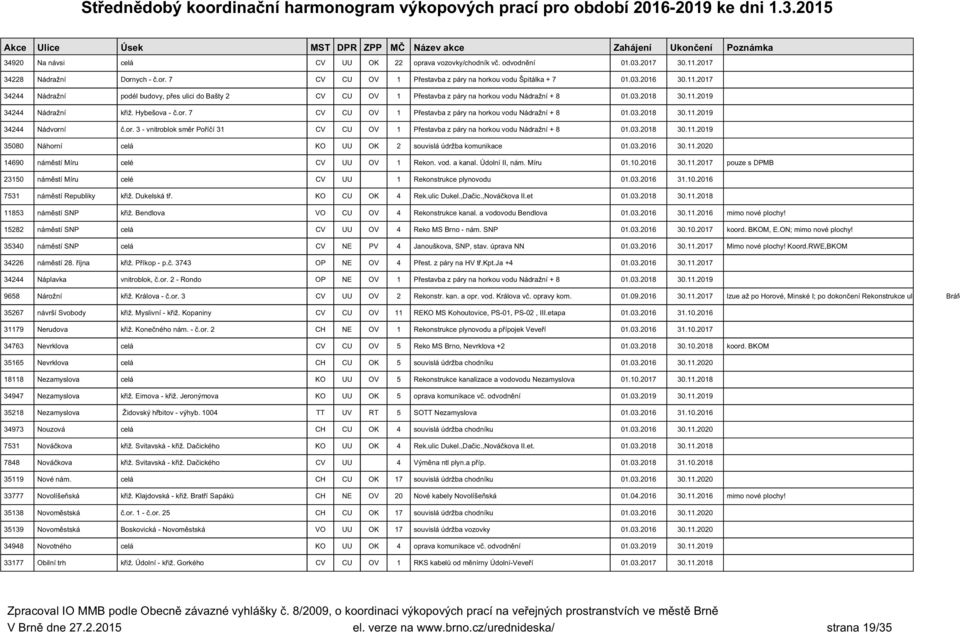 2017 34244 Nádražní podél budovy, přes ulici do Bašty 2 CV CU OV 1 Přestavba z páry na horkou vodu Nádražní + 8 01.03.2018 30.11.2019 34244 Nádražní křiž. Hybešova - č.or. 7 CV CU OV 1 Přestavba z páry na horkou vodu Nádražní + 8 01.