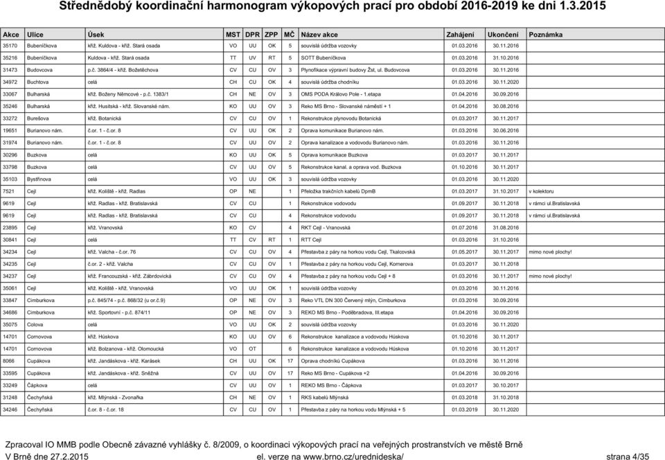 Boženy Němcové - p.č. 1383/1 CH NE OV 3 OMS PODA Královo Pole - 1.etapa 01.04.2016 30.09.2016 35246 Bulharská křiž. Husitská - křiž. Slovanské nám. KO UU OV 3 Reko MS Brno - Slovanské náměstí + 1 01.