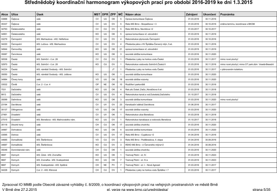 11.2019 33279 Černopolní křiž. Merhautova - křiž. Helfertova CV UU OV 4 Rekonstrukce plynovodu Černopolní 01.03.2016 30.10.2016 34220 Černopolní křiž. Lužova - křiž.