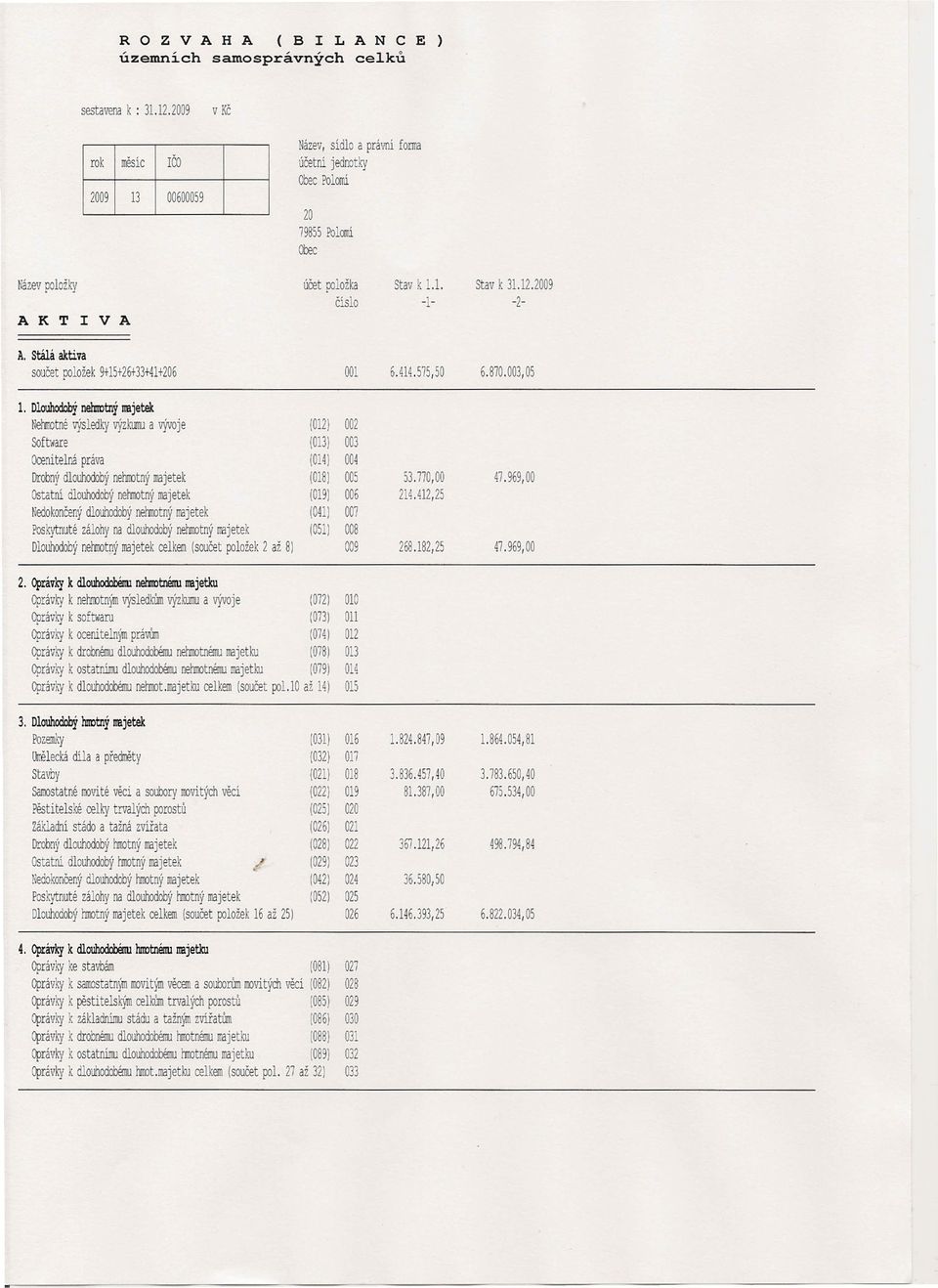 stálá aktiva součet položek 9+15+26+33+41+206 001 6.414.575,50 6.870.003,05 1. Dlouhodobý nelmotný I!