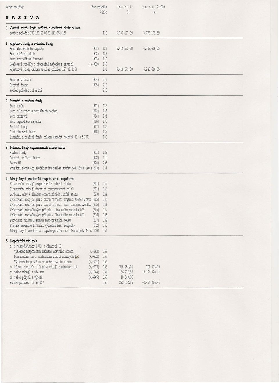 616,05 Fond oběžných aktiv (902) 128 Fond hospodářské činnosti (903) 129 Oceňovací rozdíly z přecenění rajetku a závazku (+/-909) 130!lajetkové fondy celkem (součet položek 127 až 129) 131 6.414.