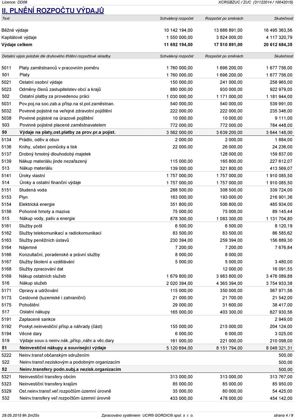 pracovním poměru 1 760 000,00 1 696 200,00 1 677 756,00 501 Platy 1 760 000,00 1 696 200,00 1 677 756,00 5021 Ostatní osobní výdaje 150 000,00 241 000,00 258 965,00 5023 Odměny členů zastupitelstev