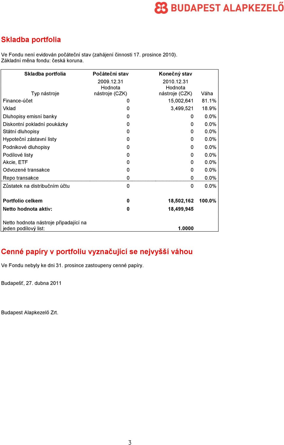 0% Státní dluhopisy 0 0 0.0% Hypoteční zástavní listy 0 0 0.0% Podnikové dluhopisy 0 0 0.0% Podílové listy 0 0 0.0% Akcie, ETF 0 0 0.0% Odvozené transakce 0 0 0.0% Repo transakce 0 0 0.