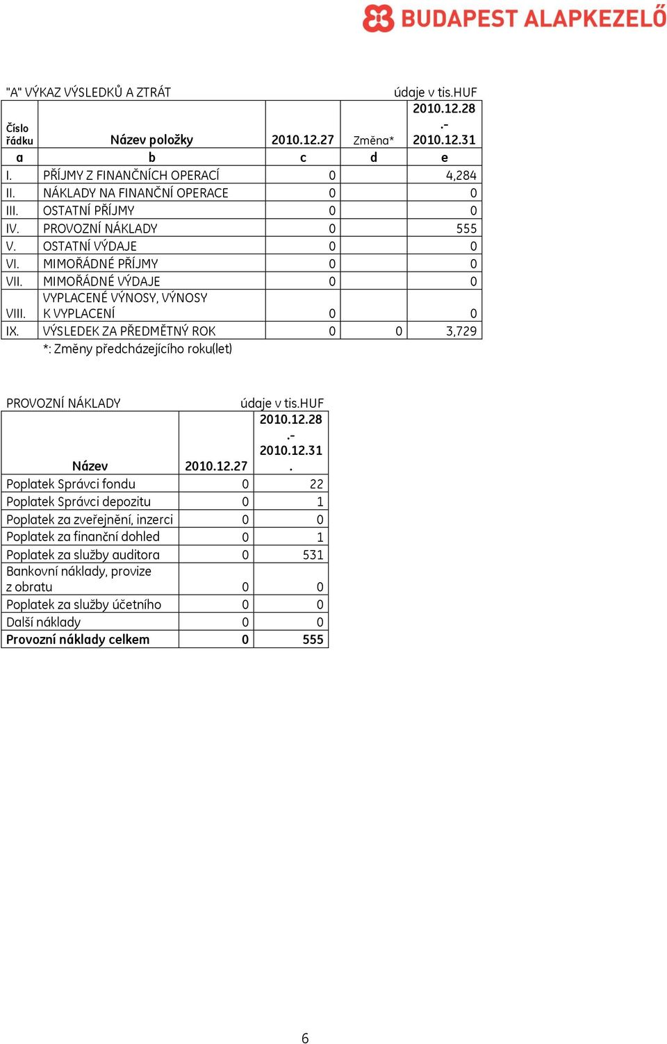 VÝSLEDEK ZA PŘEDMĚTNÝ ROK 0 0 3,729 *: Změny předcházejícího roku(let) PROVOZNÍ NÁKLADY údaje v tis.huf Název 2010.12.27 2010.12.28.- 2010.12.31.