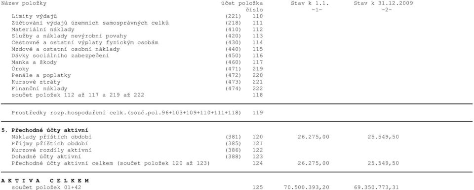 Finanční náklady (474) 222 součet položek 112 až 117 a 219 až 222 118 Prostředky rozp.hospodaření celk.(souč.pol.96+103+109+110+111+118) 119 5.