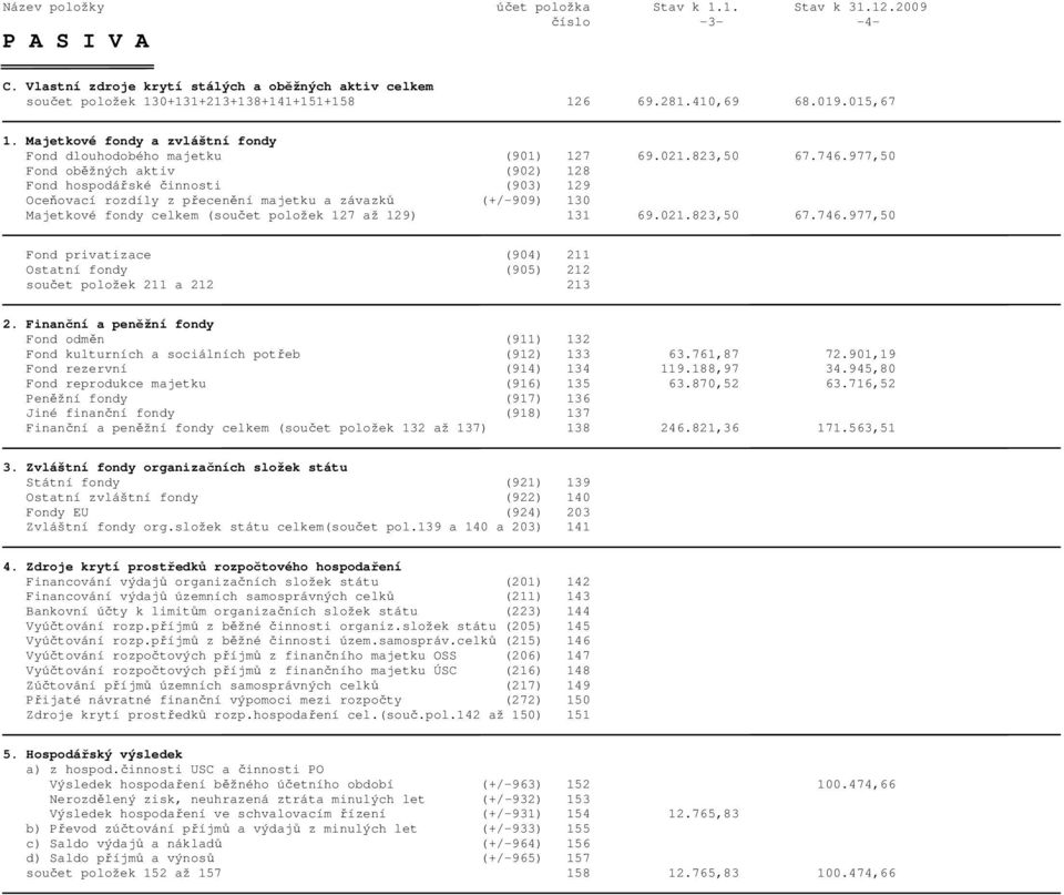 977,50 Fond oběžných aktiv (902) 128 Fond hospodářské činnosti (903) 129 Oceňovací rozdíly z přecenění majetku a závazků (+/-909) 130 Majetkové fondy celkem (součet položek 127 až 129) 131 69.021.