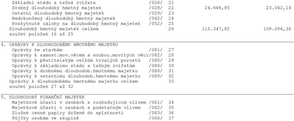 347,82 109.096,36 součet položek 16 až 25 4. OPRÁVKY K DLOUHODOBÉMU HMOTNÉMU MAJETKU Oprávky ke stavbám /081/ 27 Oprávky k samost.mov.věcem a soubor.