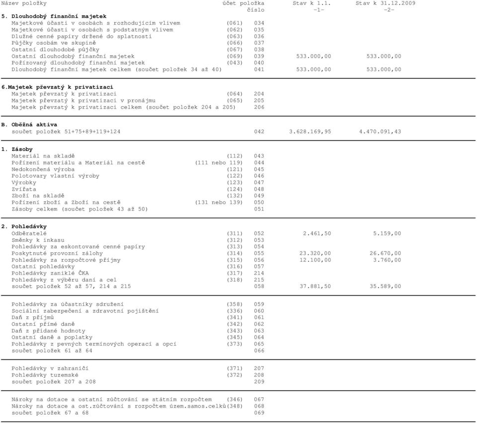osobám ve skupin (066) 037 Ostatní dlouhodobé p ky (067) 038 Ostatní dlouhodobý finan ní majetek (069) 039 533.000,00 533.