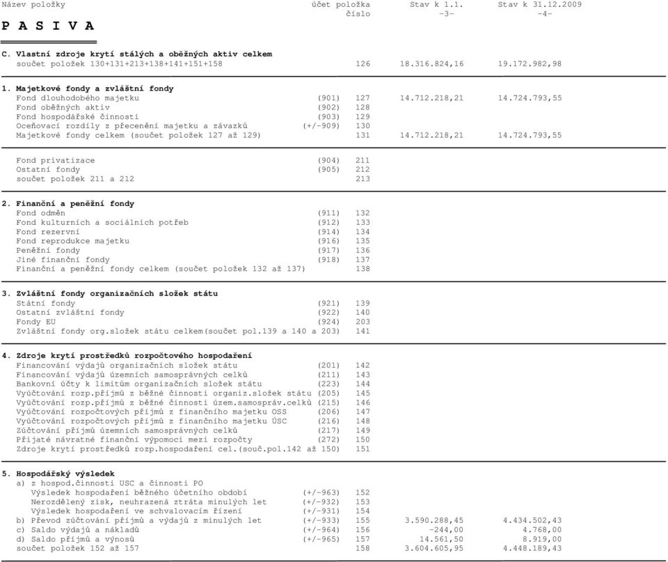 793,55 Fond ob žných aktiv (902) 128 Fond hospodá ské innosti (903) 129 Oce ovací rozdíly z p ecen ní majetku a závazk (+/-909) 130 Majetkové fondy celkem (sou et položek 127 až 129) 131 14.712.