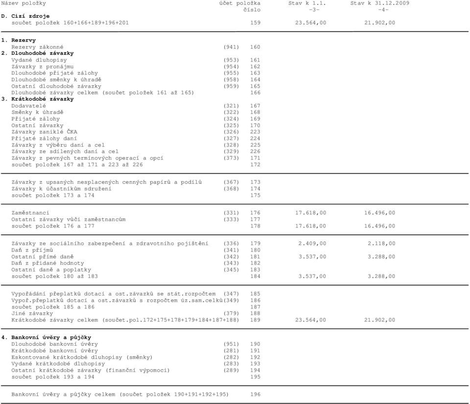 závazky celkem (sou et položek 161 až 165) 166 3.