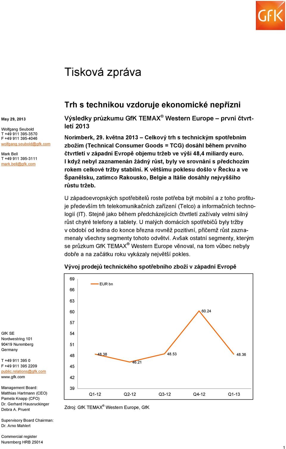 května 2013 Celkový trh s technickým spotřebním zbožím (Technical Consumer Goods = TCG) dosáhl během prvního čtvrtletí v západní Evropě objemu tržeb ve výši 48,4 miliardy euro.