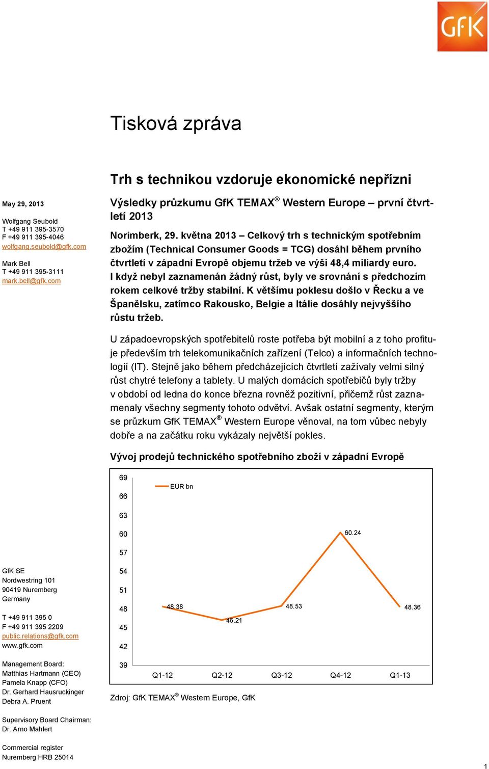 května 2013 Celkový trh s technickým spotřebním zbožím (Technical Consumer Goods = TCG) dosáhl během prvního čtvrtletí v západní Evropě objemu tržeb ve výši 48,4 miliardy euro.