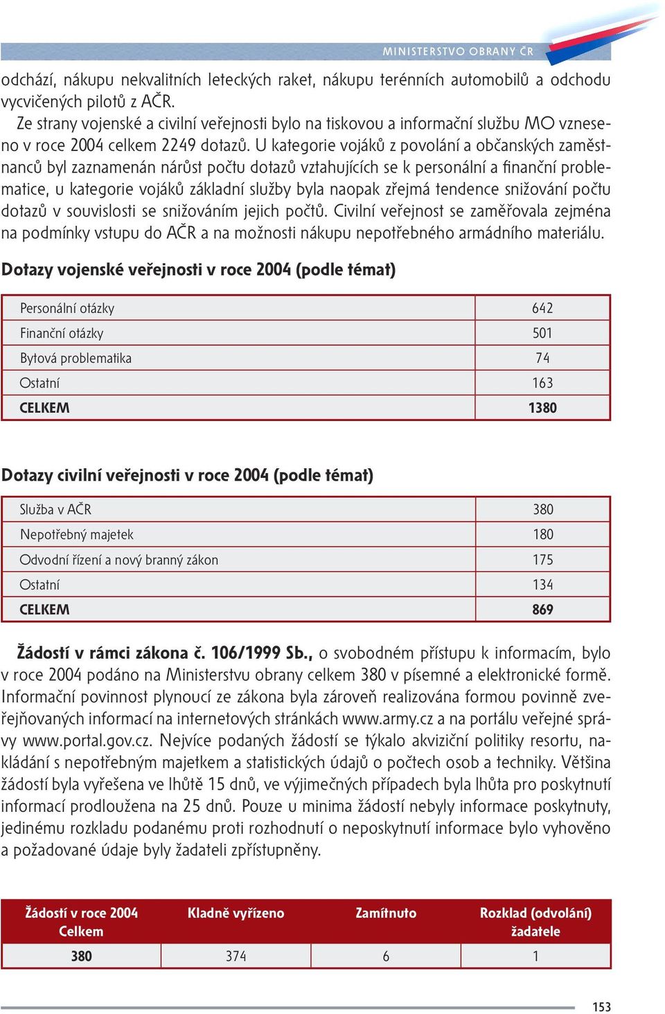 U kategorie vojáků z povolání a občanských zaměstnanců byl zaznamenán nárůst počtu dotazů vztahujících se k personální a finanční problematice, u kategorie vojáků základní služby byla naopak zřejmá