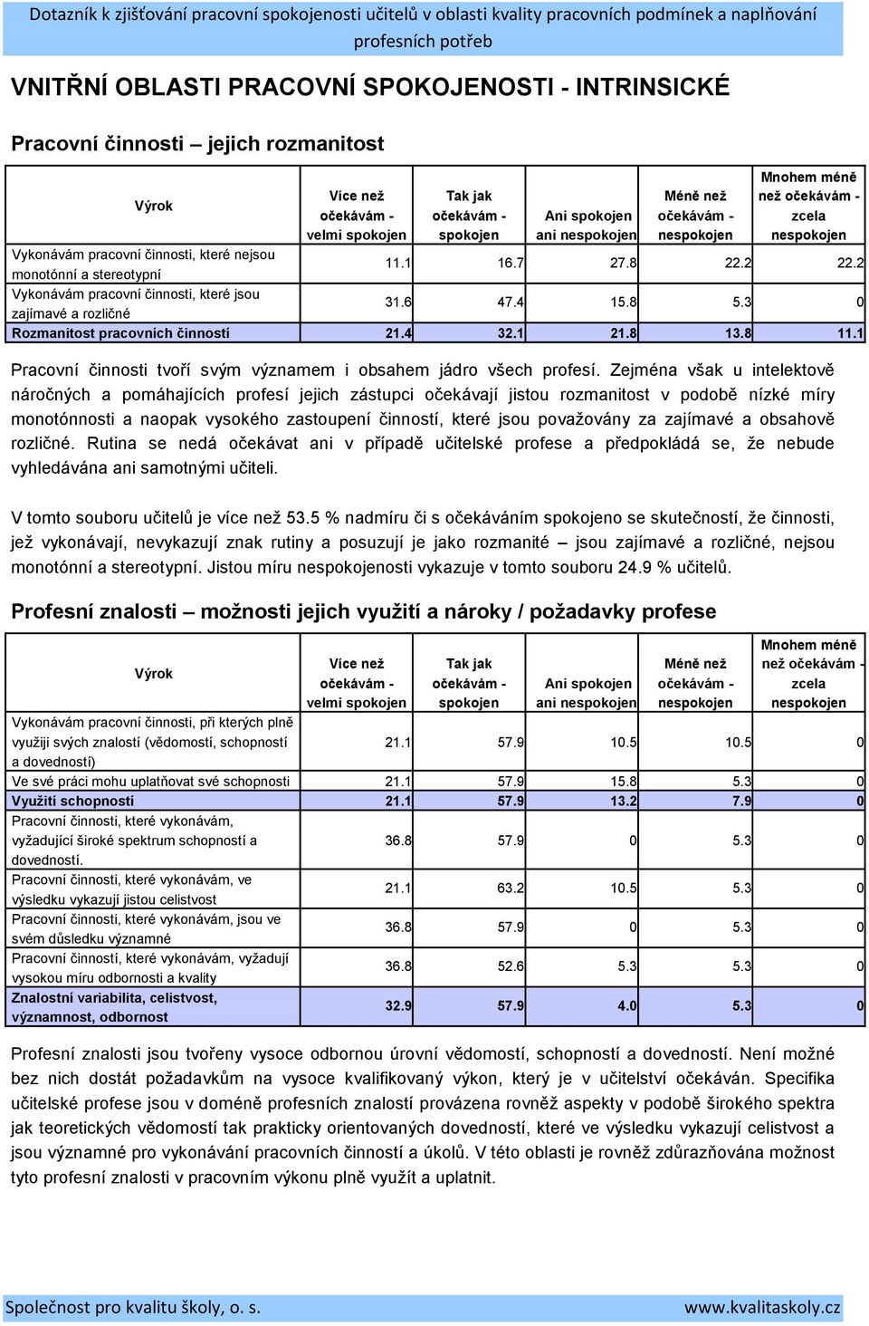 1 Pracovní činnosti tvoří svým významem i obsahem jádro všech profesí.