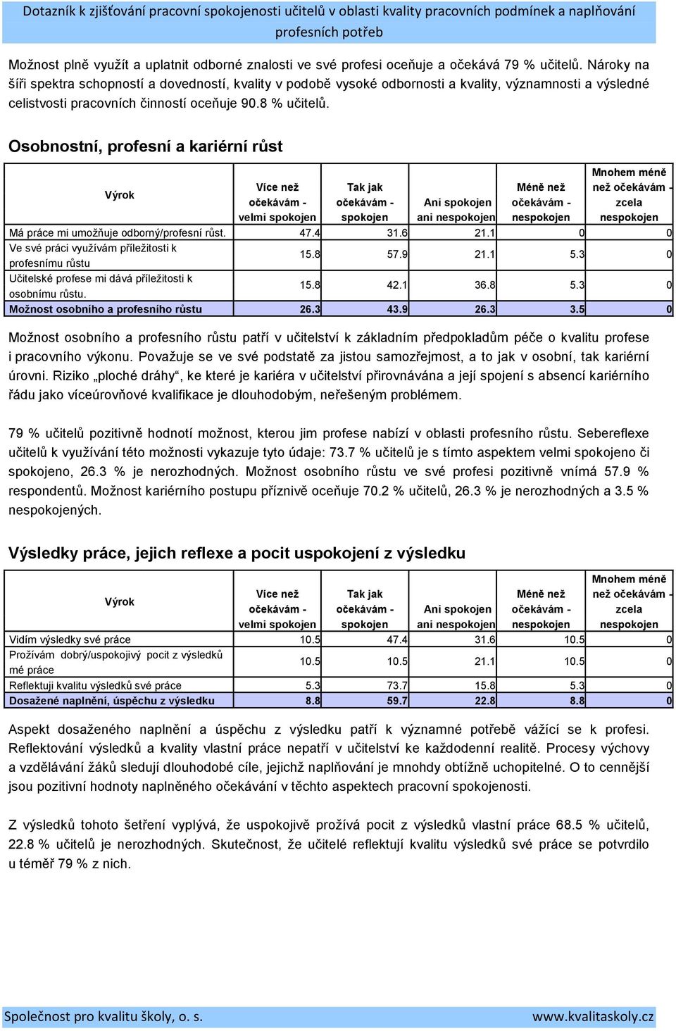 Osobnostní, profesní a kariérní růst Má práce mi umožňuje odborný/profesní růst. 47.4 31.6 21.1 0 0 Ve své práci využívám příležitosti k 15.8 57.9 21.1 5.