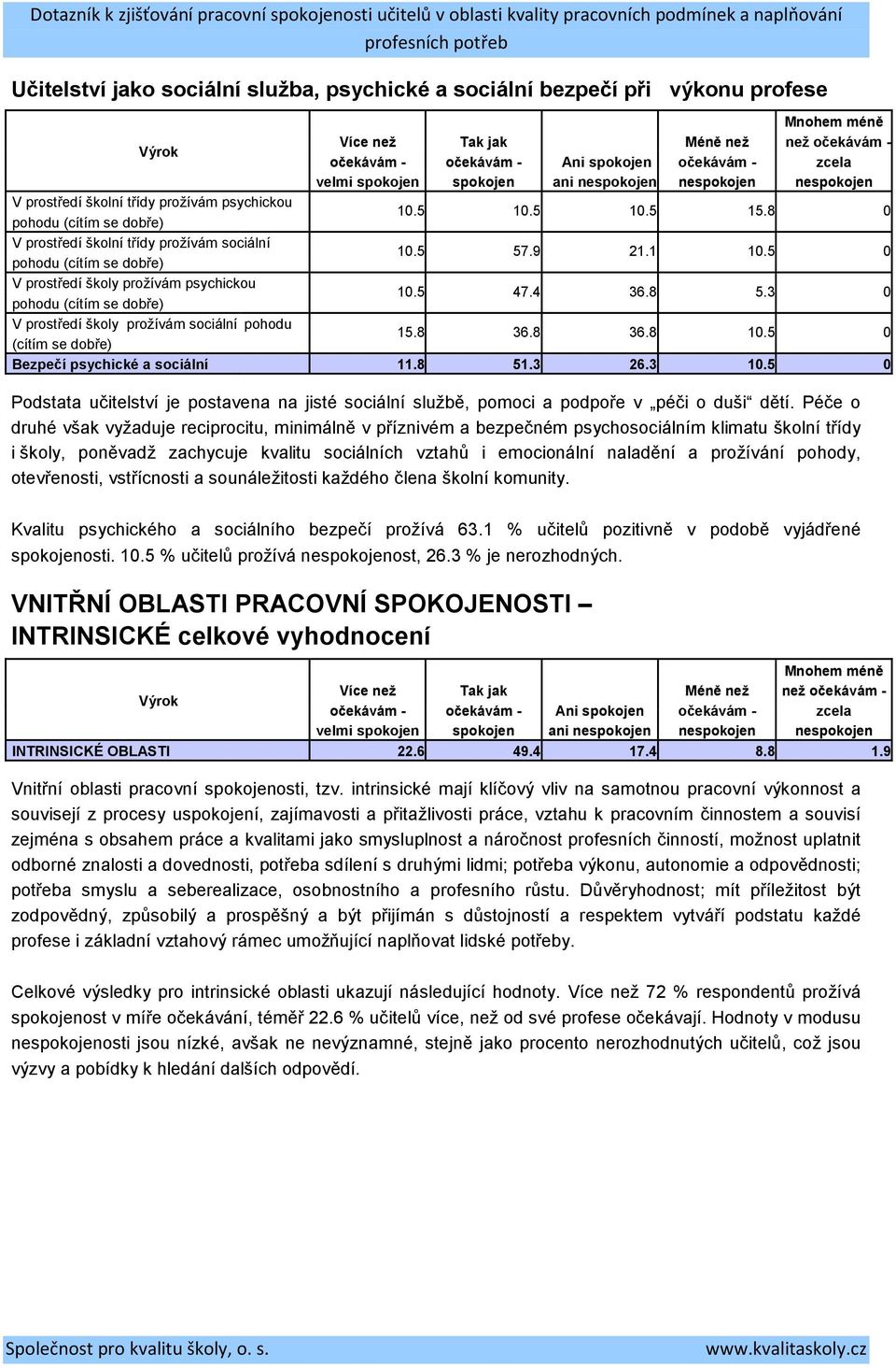 3 0 V prostředí školy prožívám sociální pohodu (cítím se dobře) 15.8 36.8 36.8 10.5 0 Bezpečí psychické a sociální 11.8 51.3 26.3 10.