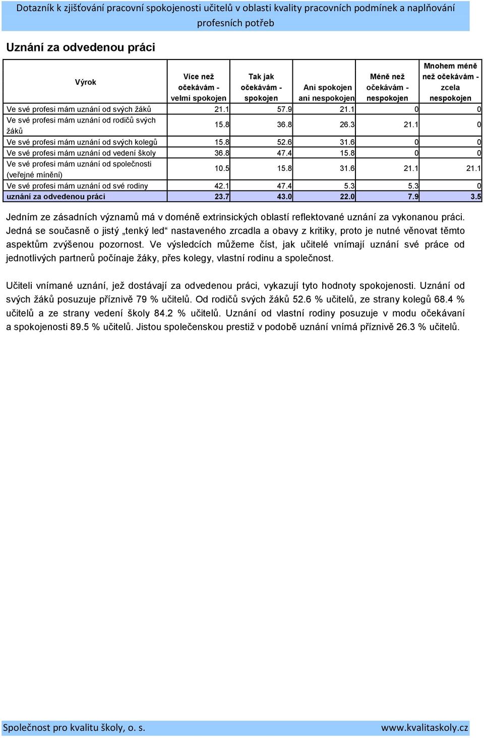 1 (veřejné mínění) Ve své profesi mám uznání od své rodiny 42.1 47.4 5.3 5.3 0 uznání za odvedenou práci 23.7 43.0 22.0 7.9 3.