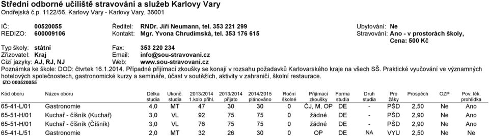 353 176 615 Stravování: Ano - v prostorách školy, Cena: 500 Kč Typ školy: státní Fax: 353 220 234 Zřizovatel: Kraj Email: info@sou-stravovani.cz Cizí jazyky: AJ, RJ, NJ Web: www.sou-stravovani.cz Poznámka ke škole: DOD: čtvrtek 16.