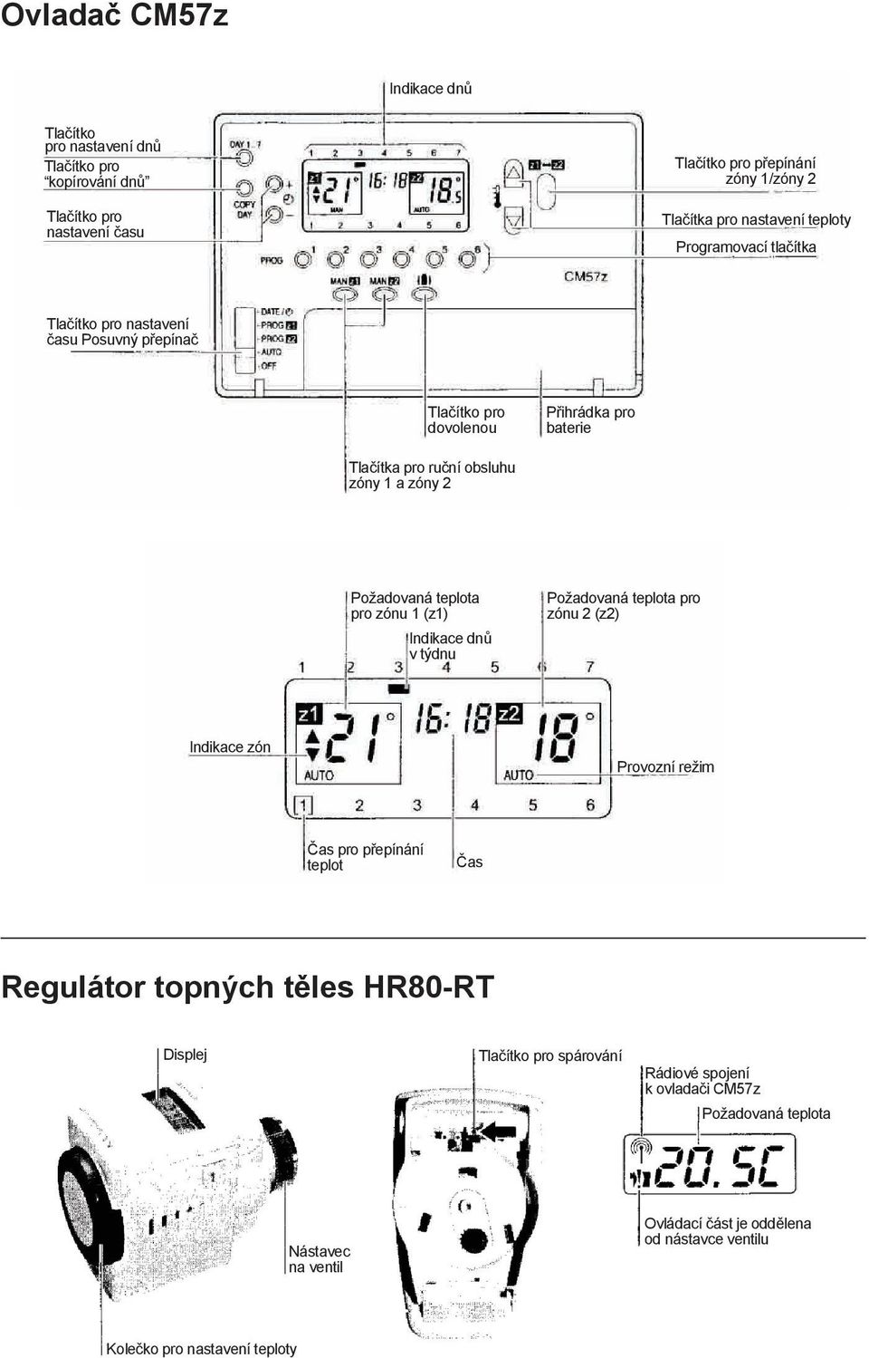 Požadovaná teplota pro zónu 1 (z1) Indikace dnů v týdnu Požadovaná teplota pro zónu 2 (z2) Indikace zón Provozní režim Čas pro přepínání teplot Čas Regulátor topných těles