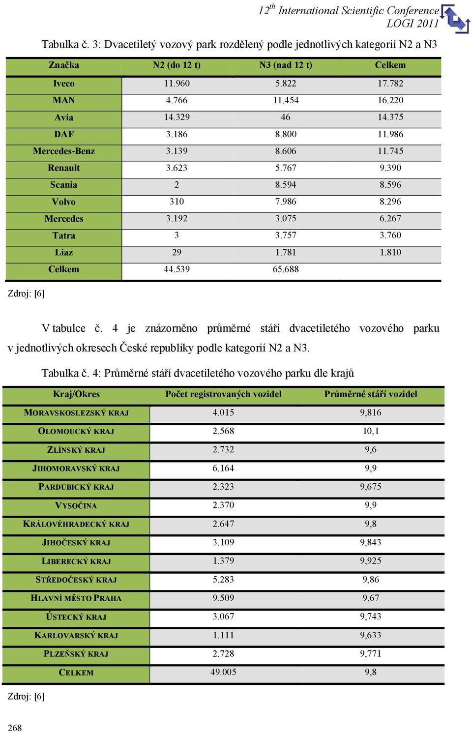 075 6.267 Tatra 3 3.757 3.760 Liaz 29 1.781 1.810 Celkem 44.539 65.688 V tabulce č.