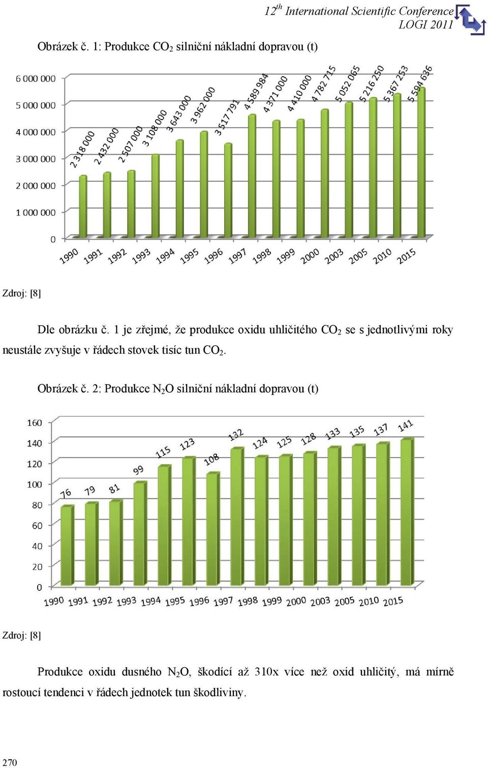 č. 1 je zřejmé, že produkce oxidu uhličitého CO 2 se s jednotlivými roky neustále zvyšuje v řádech stovek tisíc