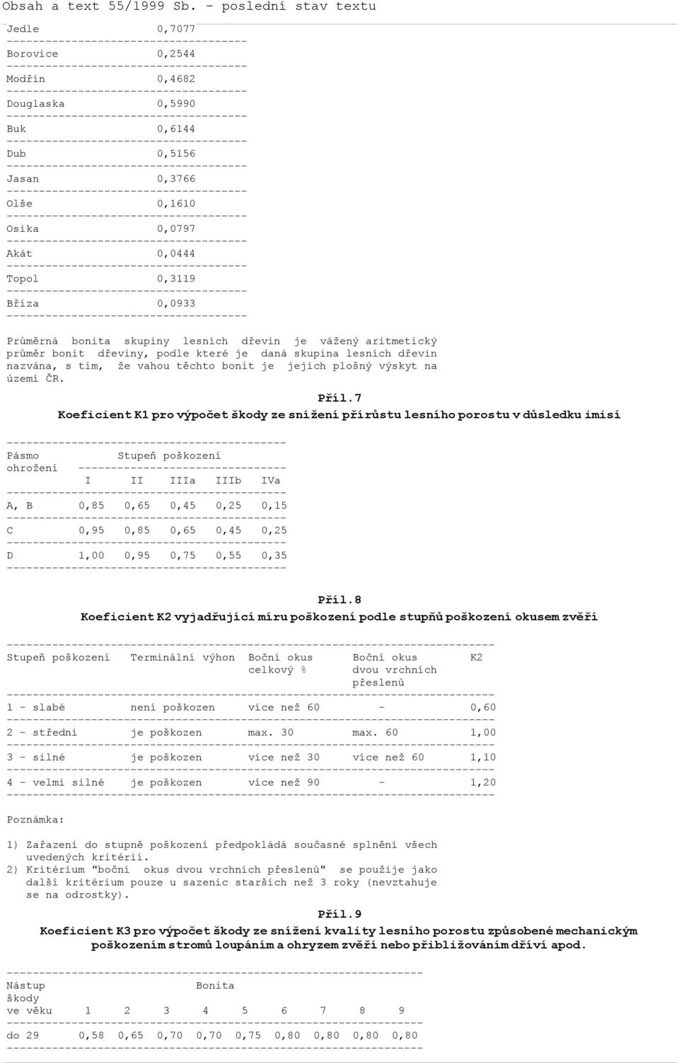 7 Koeficient K1 pro výpočet škody ze snížení přírůstu lesního porostu v důsledku imisí ------ Pásmo Stupeň poškození ohrožení -------------------------------- I II IIIa IIIb IVa ------ A, B 0,85 0,65