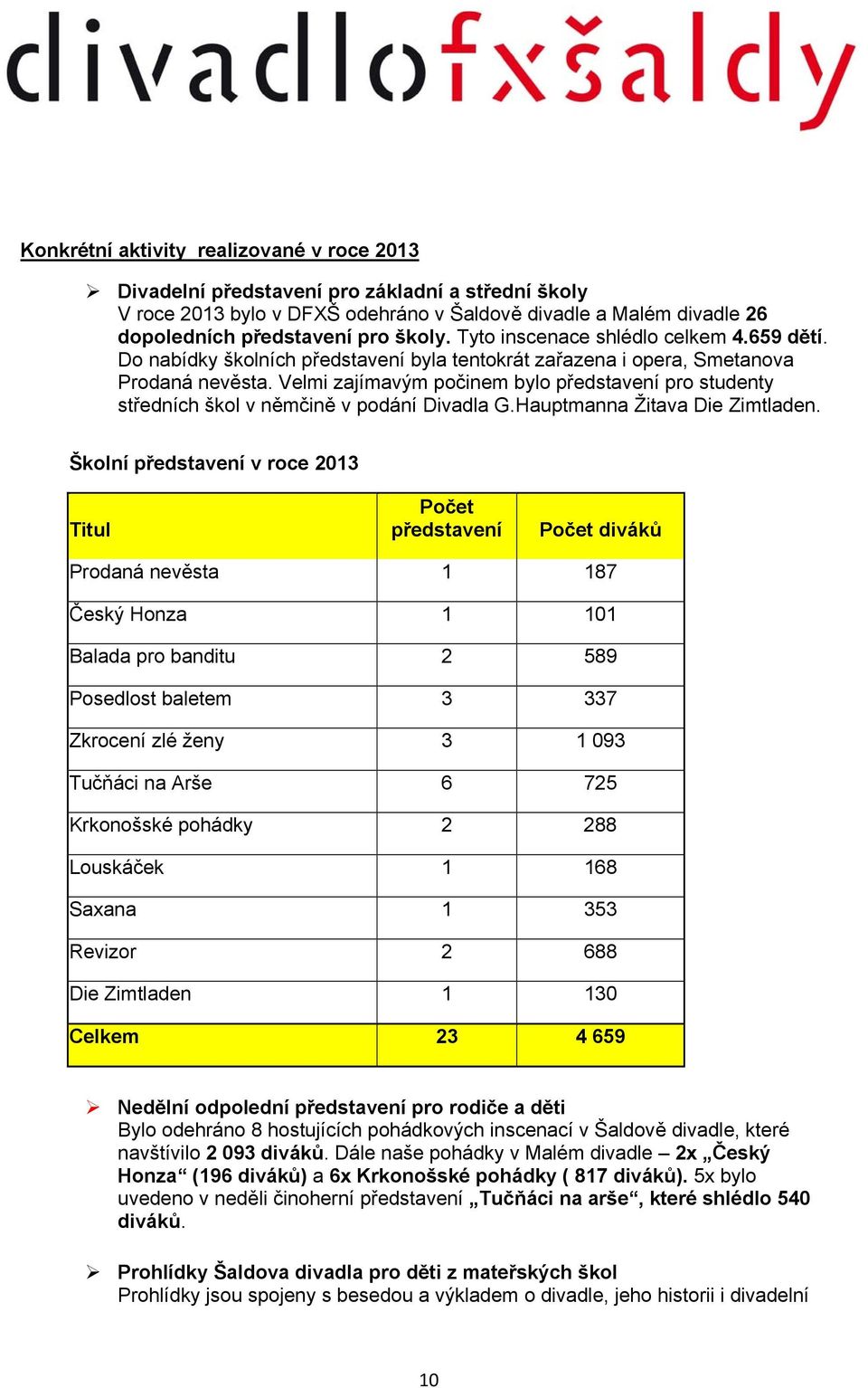 Velmi zajímavým počinem bylo představení pro studenty středních škol v němčině v podání Divadla G.Hauptmanna Žitava Die Zimtladen.