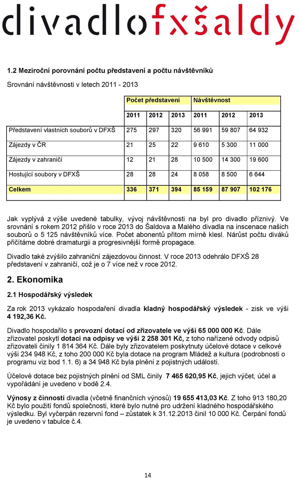 159 87 907 102 176 Jak vyplývá z výše uvedené tabulky, vývoj návštěvnosti na byl pro divadlo příznivý.