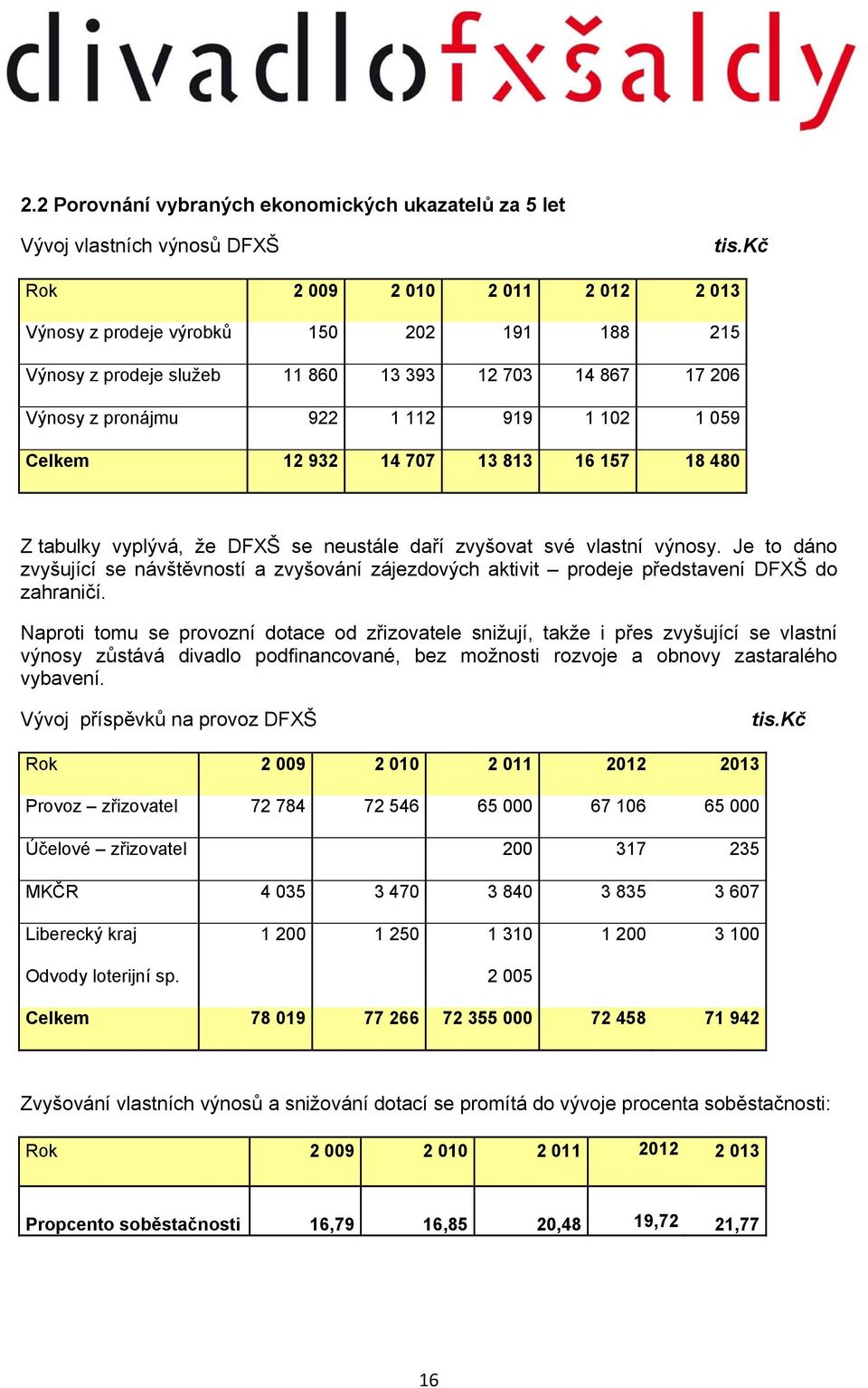 14 707 13 813 16 157 18 480 Z tabulky vyplývá, že DFXŠ se neustále daří zvyšovat své vlastní výnosy.