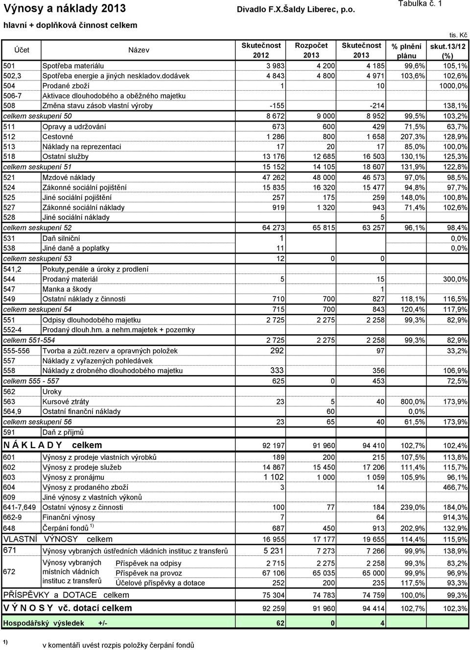 dodávek 4 843 4 800 4 971 103,6% 102,6% 504 Prodané zboží 1 10 1000,0% 506-7 Aktivace dlouhodobého a oběžného majetku 508 Změna stavu zásob vlastní výroby -155-214 138,1% celkem seskupení 50 8 672 9
