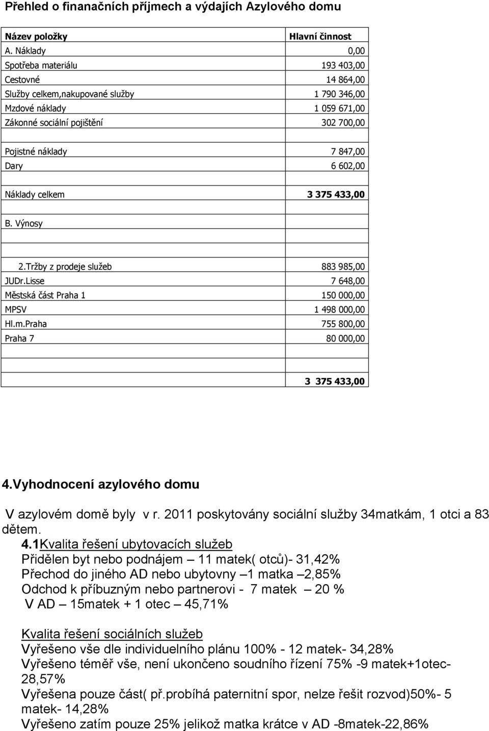 Dary 6 602,00 Náklady celkem 3 375 433,00 B. Výnosy 2.Tržby z prodeje služeb 883 985,00 JUDr.Lisse 7 648,00 Městská část Praha 1 150 000,00 MPSV 1 498 000,00 Hl.m.Praha 755 800,00 Praha 7 80 000,00 3 375 433,00 4.