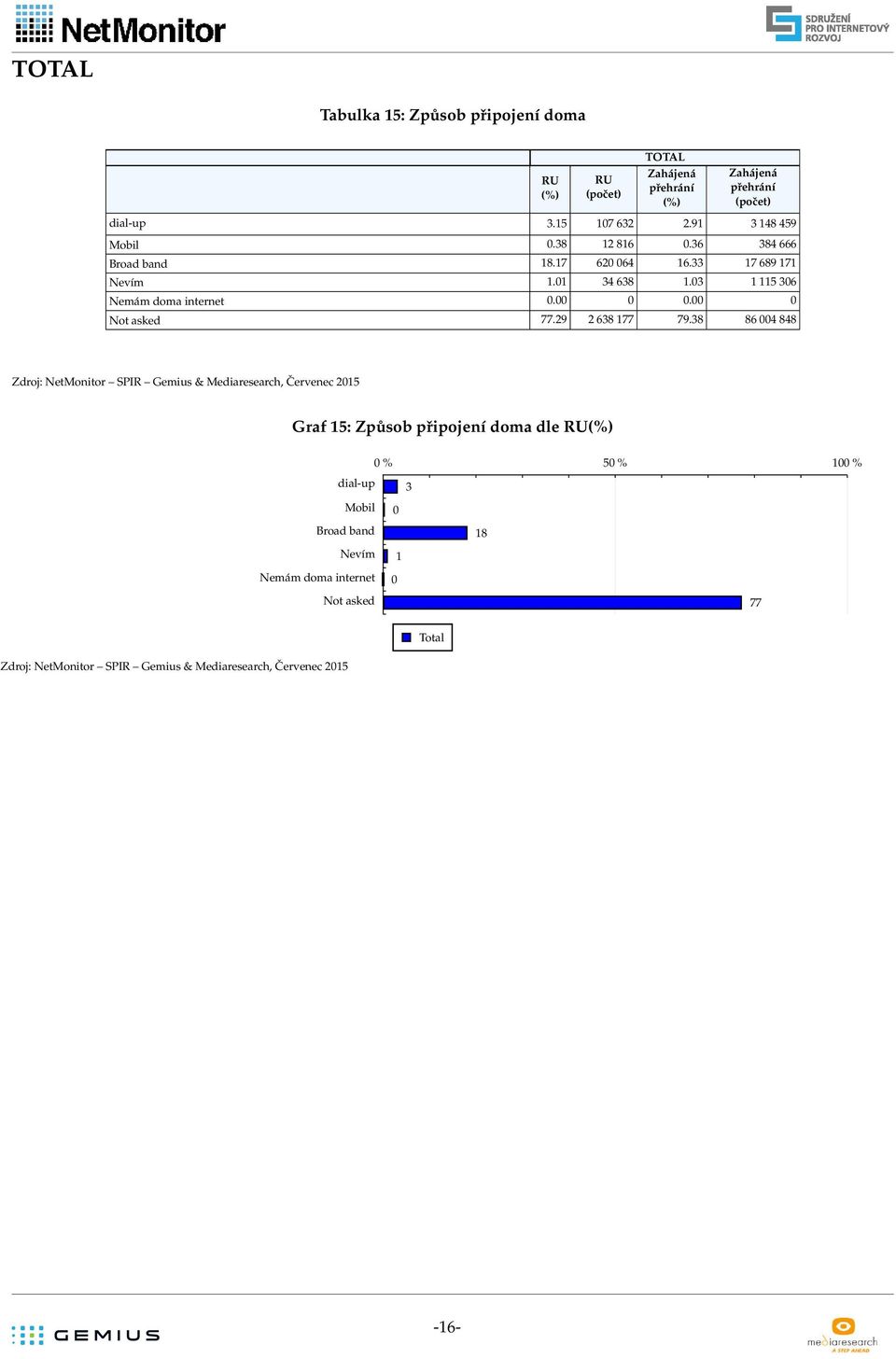 03 1 115 306 Nemám doma internet 0.00 0 0.00 0 Not asked 77.29 2 638 177 79.