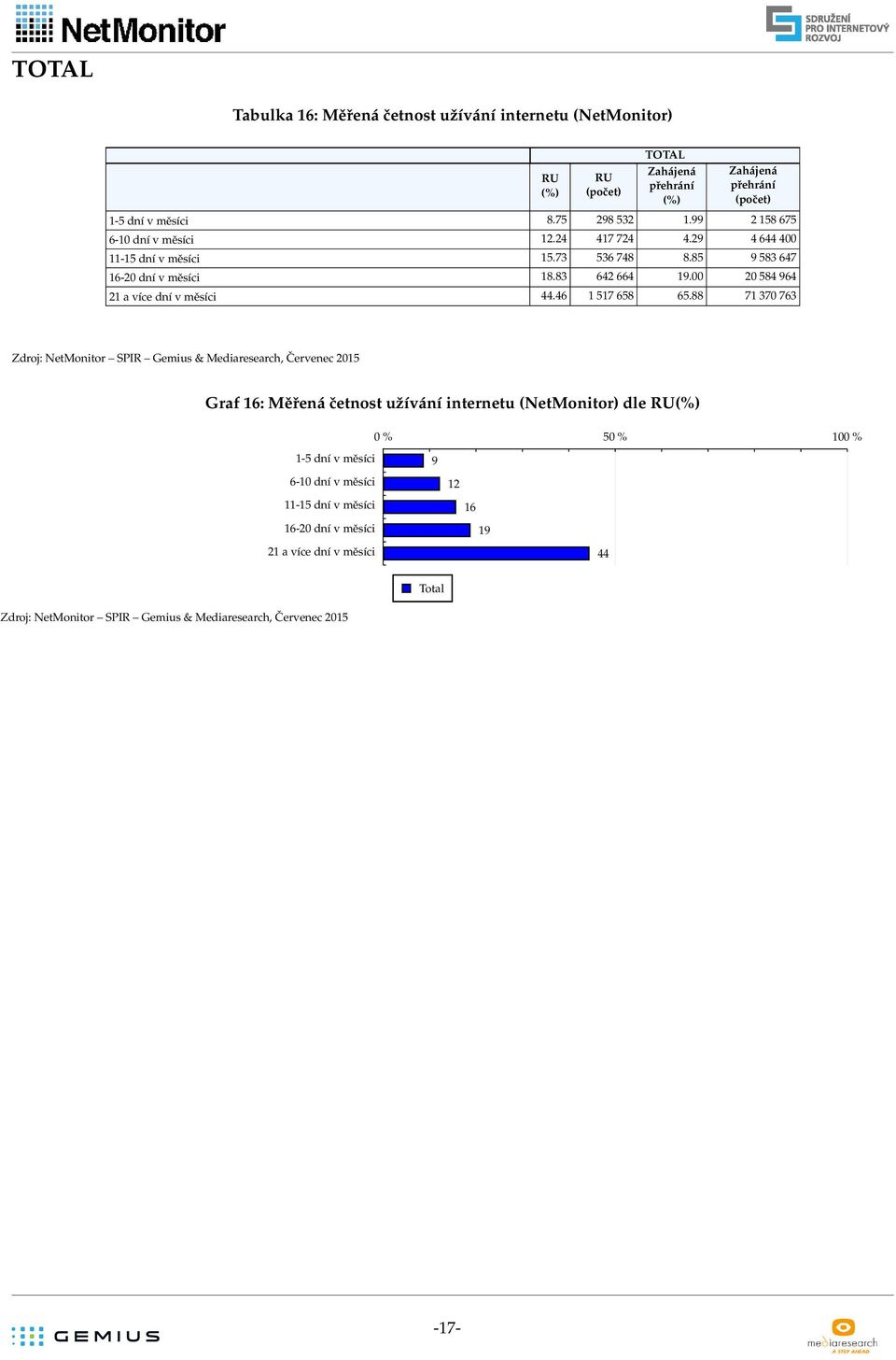 85 9 583 647 16-20 dní v měsíci 18.83 642 664 19.00 20 584 964 21 avíce dnívměsíci 44.46 1517 658 65.