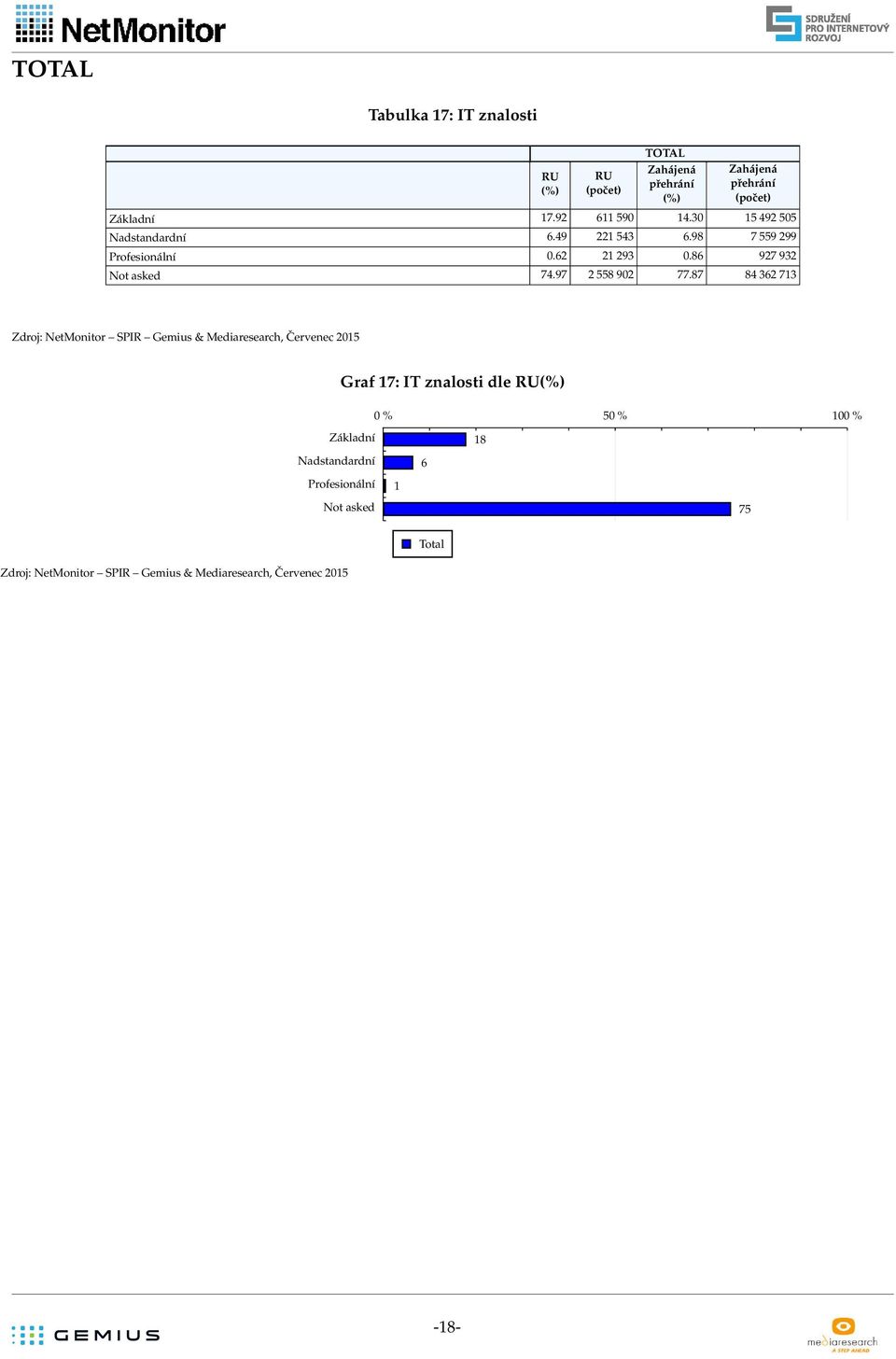 98 7 559 299 Profesionální 0.62 21 293 0.86 927 932 Not asked 74.