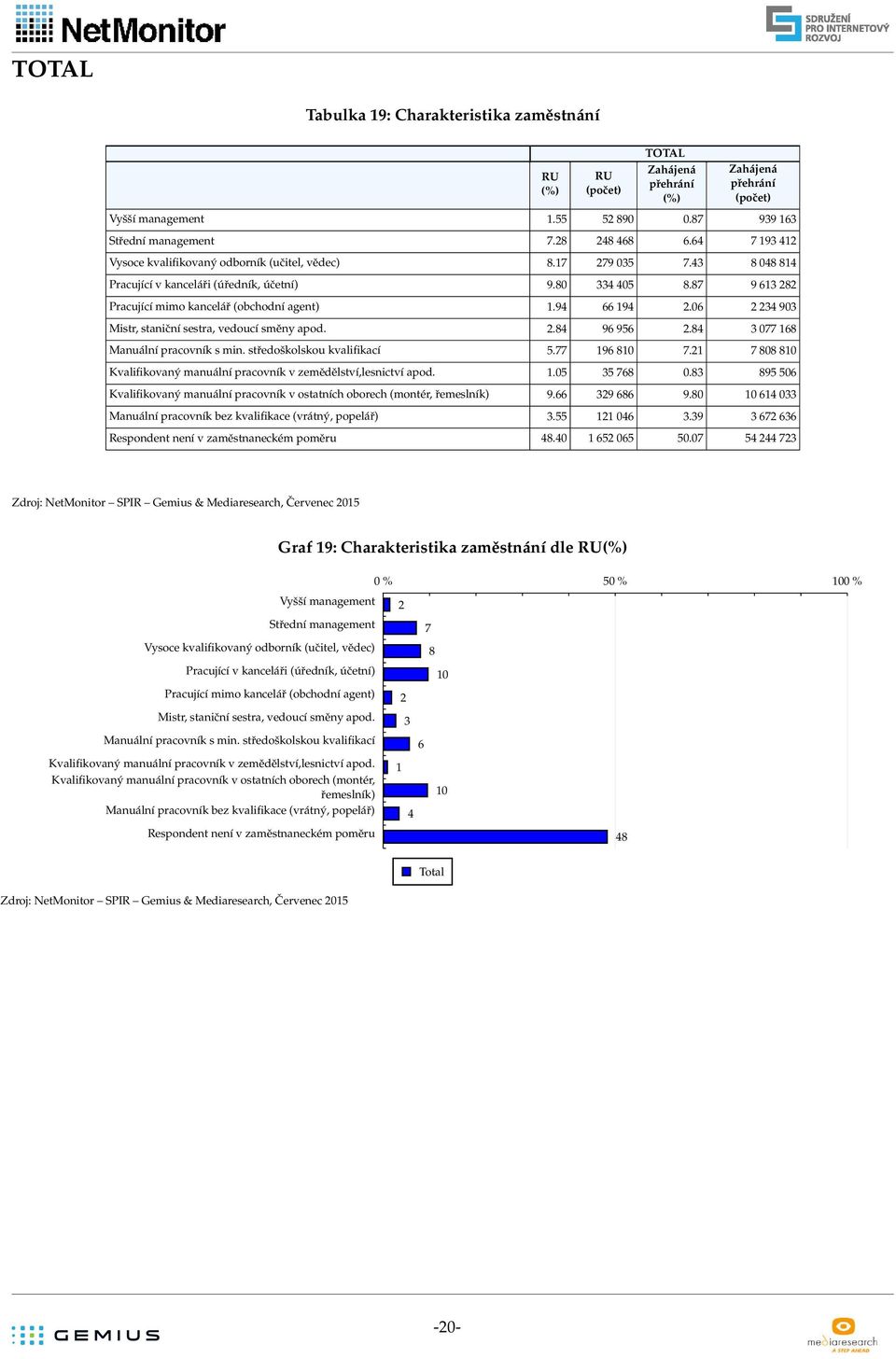 84 3 077 168 Manuální pracovník s min. středoškolskou kvalifikací 5.77 196 810 7.21 7 808 810 Kvalifikovaný manuální pracovník v zemědělství,lesnictví apod. 1.05 35 768 0.