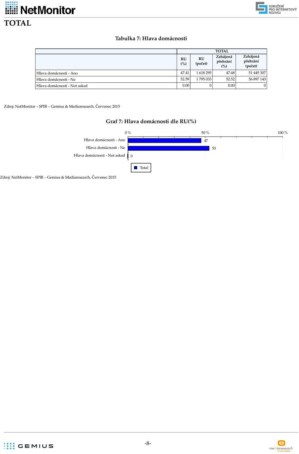 52 56 897 143 Hlava domácnosti- Not asked 0.00 0 0.