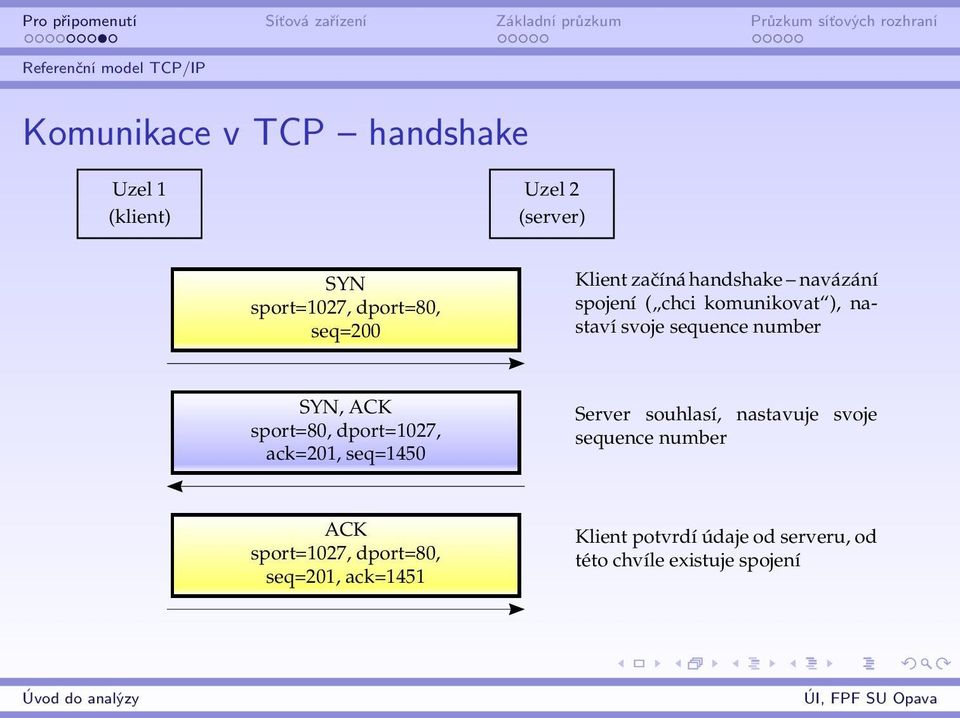 number SYN, ACK sport=80, dport=1027, ack=201, seq=1450 Server souhlasí, nastavuje svoje sequence