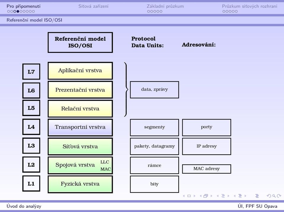 Relační vrstva L4 Transportní vrstva segmenty porty L3 Sít ová vrstva