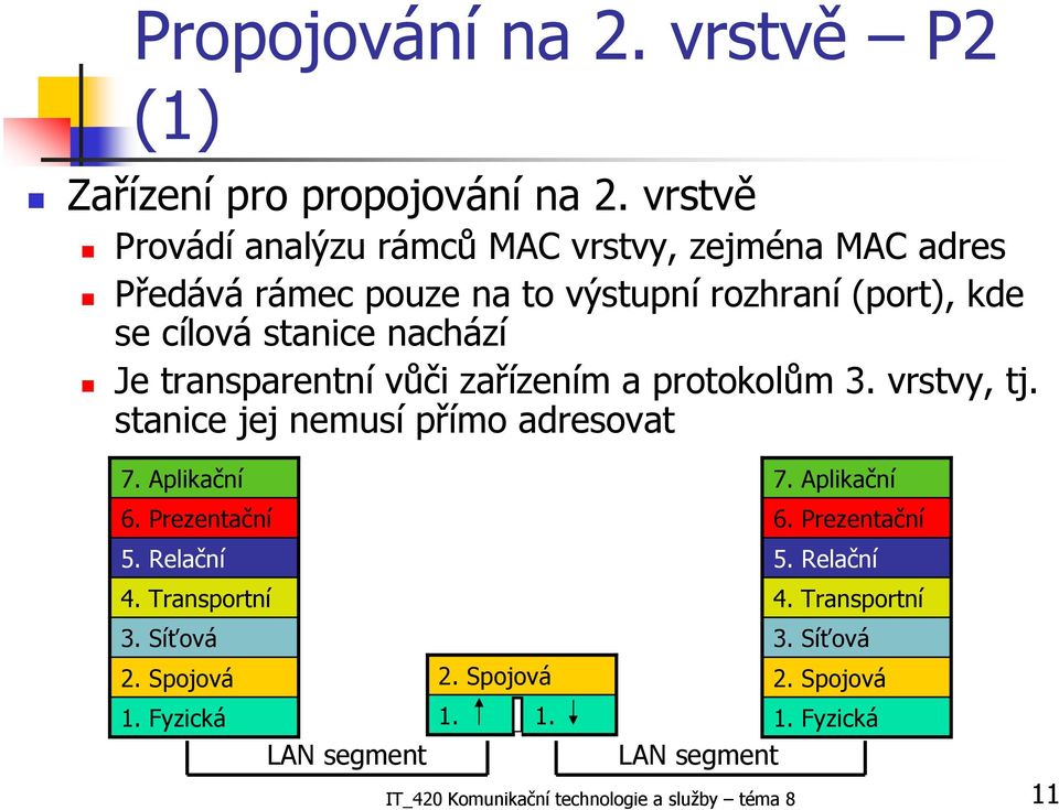 Je transparentní vůči zařízením a protokolům 3. vrstvy, tj. stanice jej nemusí přímo adresovat 7. Aplikační 6. Prezentační 5. Relační 4.