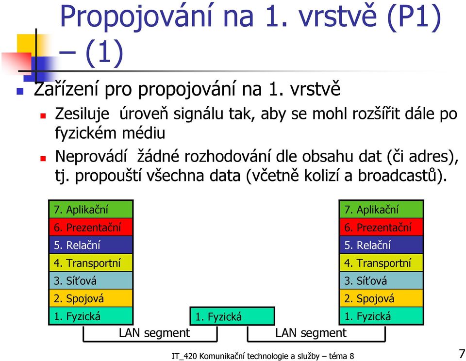 adres), tj. propouští všechna data (včetně kolizí a broadcastů). 7. Aplikační 6. Prezentační 5. Relační 4. Transportní 3.