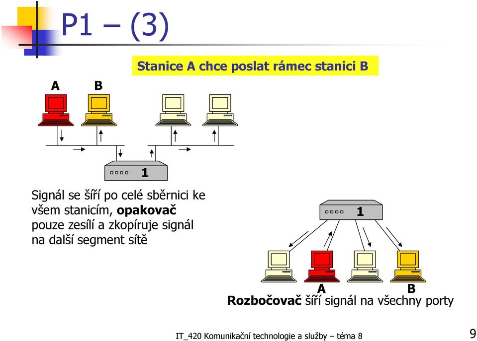 zkopíruje signál na další segment sítě 1 A B Rozbočovač šíří