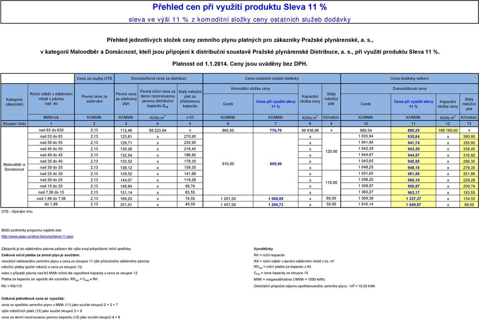 Cena za služby OTE Dvousložková cena za distribuci Cena ostatních služeb dodávky Cena dodávky celkem Roční odběr v odběrném místě v pásmu nad do Pevná cena za zúčtování Pevná cena za odebraný plyn