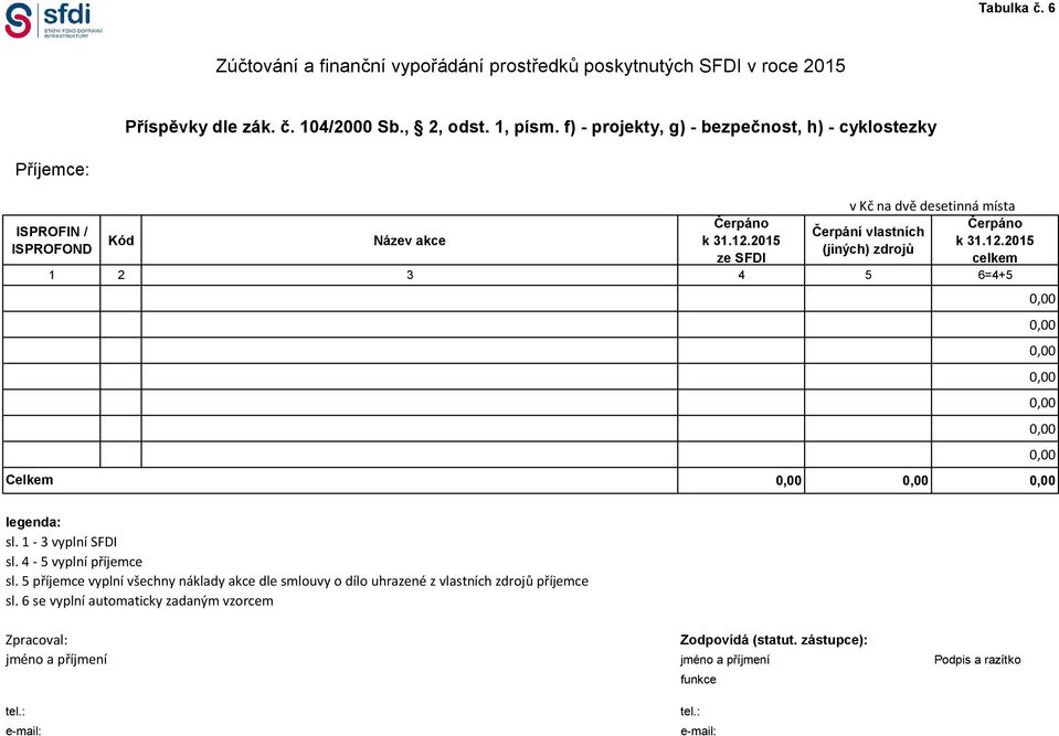 Čerpání vlastních (jiných) zdrojů Čerpáno celkem 1 2 3 4 5 6=4+5 legenda: sl. 1-3 vyplní SFDI sl. 4-5 vyplní příjemce sl.