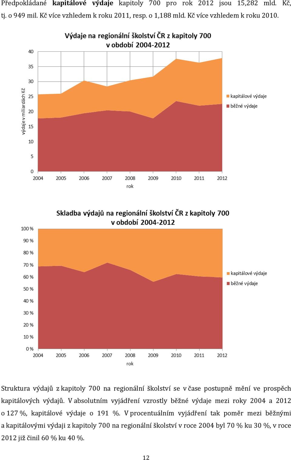 V absolutním vyjádření vzrostly běžné výdaje mezi roky 2004 a 2012 o 127 %, kapitálové výdaje o 191 %.