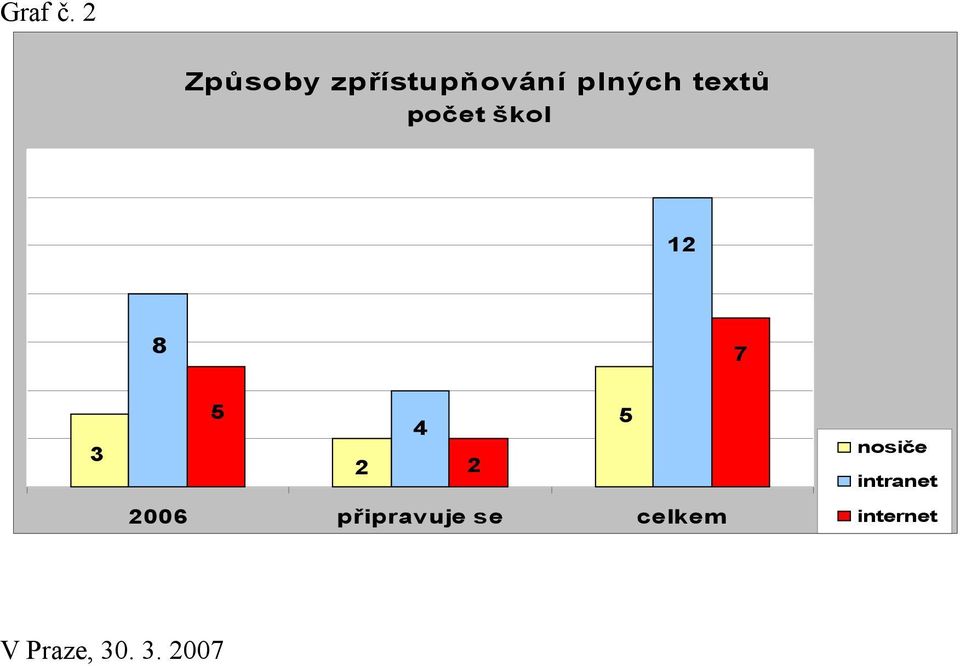 textů počet škol 8 7 2 2 2006