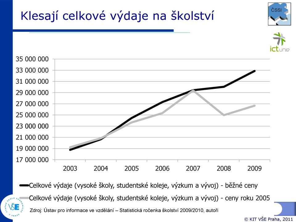 studentské koleje, výzkum a vývoj) - běžné ceny Celkové výdaje (vysoké školy, studentské koleje, výzkum a